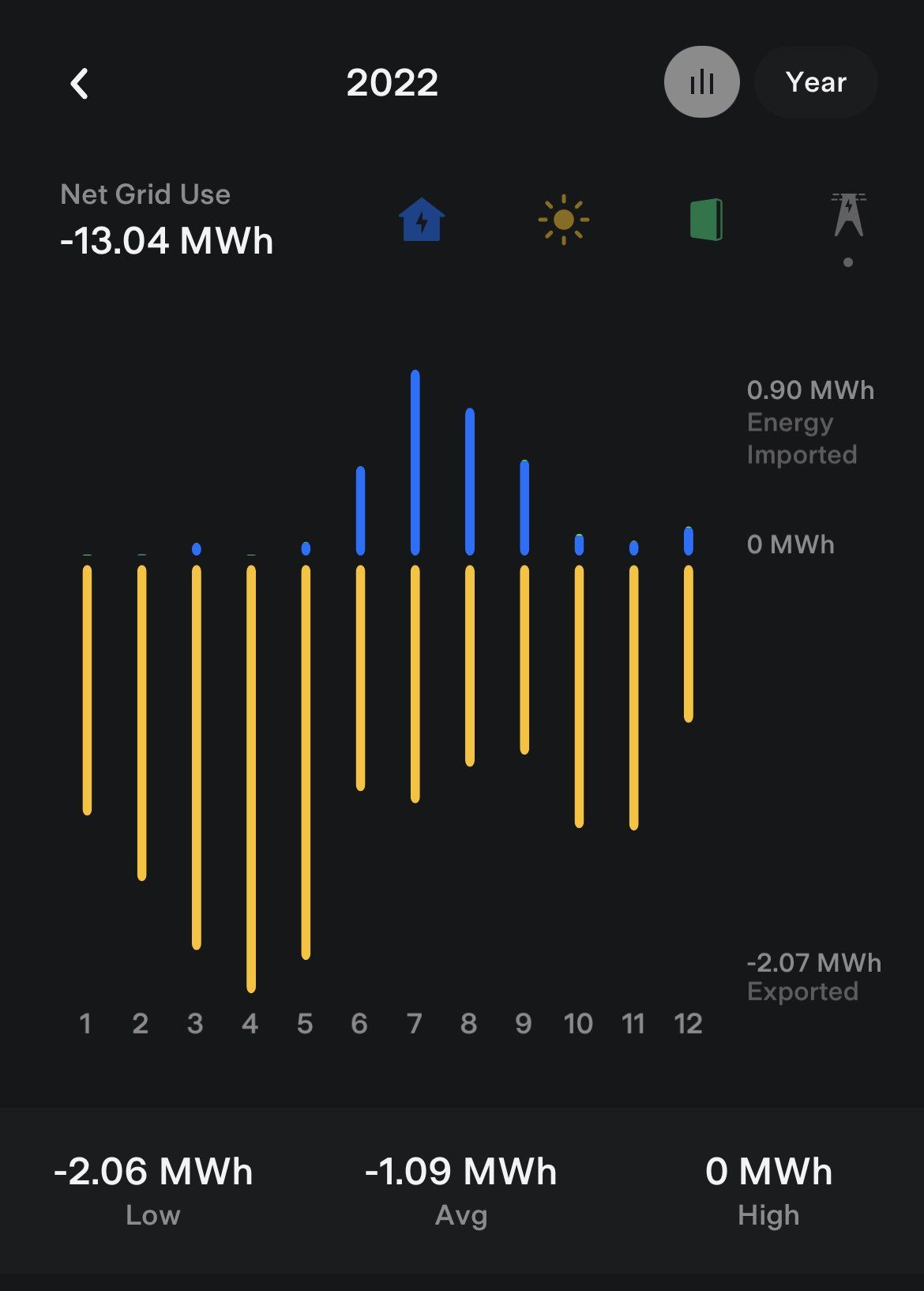 2022 Tesla Solar Net Grid Use Chart