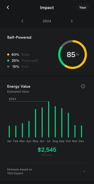 2024 Tesla Solar Impact Chart