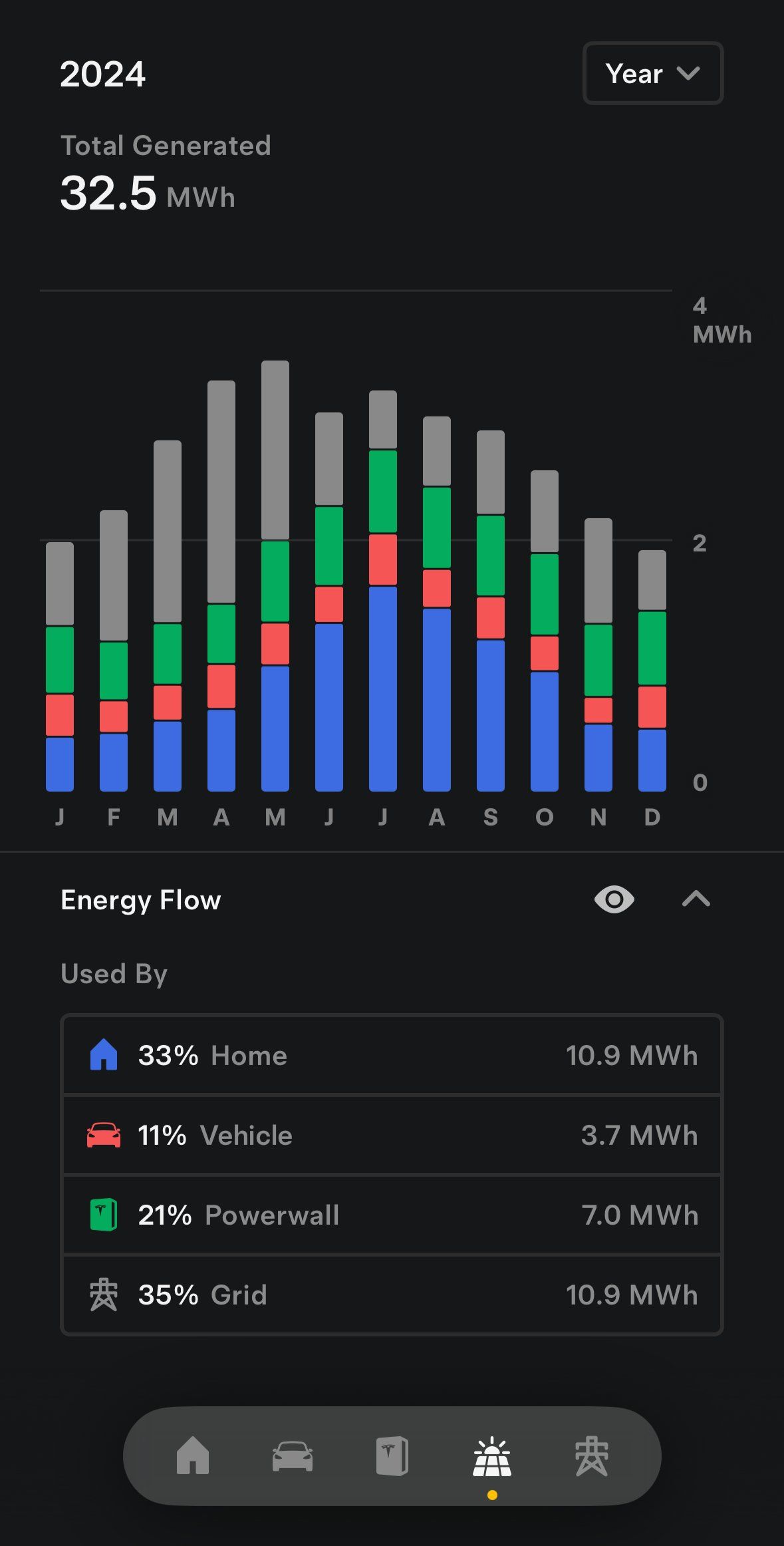 2024 Tesla Solar Generation Chart